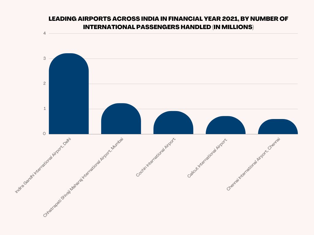 top 5 airports with highest passenger rates